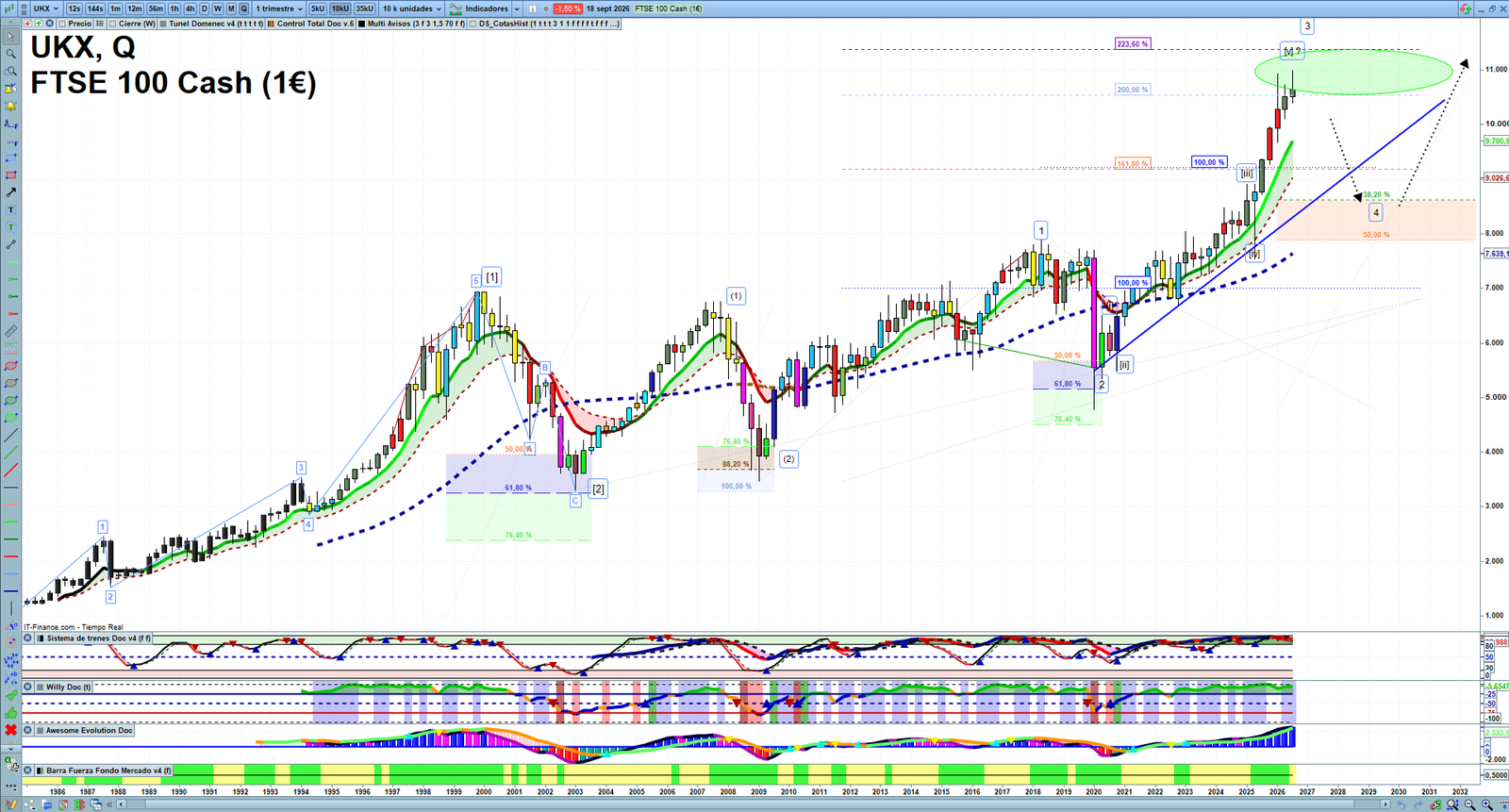 FTSE quarterly technical analysis chart showing UK index market structure, Elliott Wave context and key reaction levels